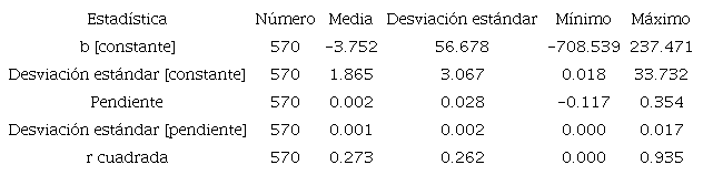 Estadísticas de regresión promedio para 570 municipios