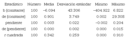 Estadísticas de regresión promedio para 95 cultivos