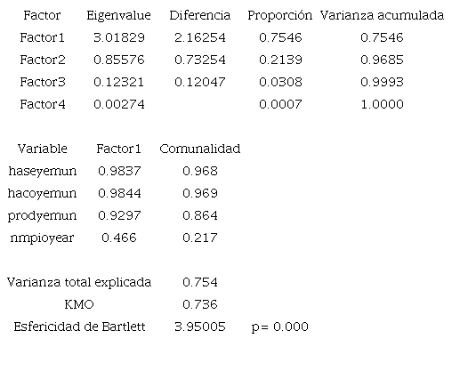 Análisis factorial (PCA) para el índice de actividad agrícola por municipio-ciclo