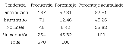 Tendencia en el índice de actividad agrícola por municipio, Oaxaca, 2003-2019