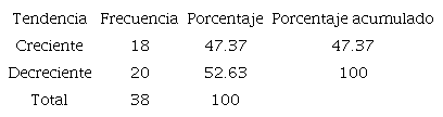 Tendencia general de los cultivos, Oaxaca, 1980-2019
