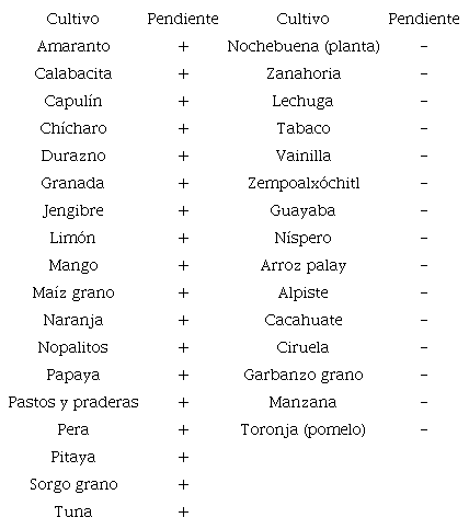 Cultivos y signo de sus tendencias históricas, Oaxaca, 1980-2019