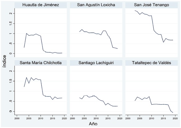 Municipios oaxaqueños con mayor disminución en su índice de actividad agrícola, 2003-2019