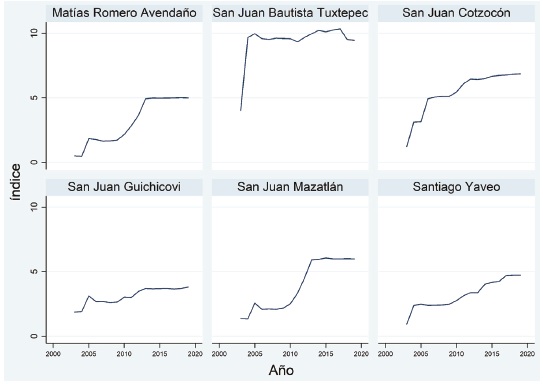 Municipios oaxaqueños con mayor incremento en su índice de actividad agrícola, 2003-2019