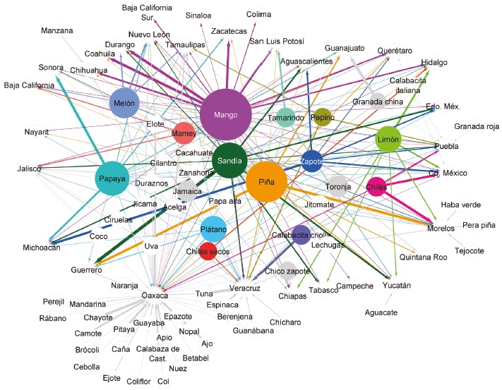 Principales cultivos oaxaqueños y su comercialización en regiones del país, 1998-2019