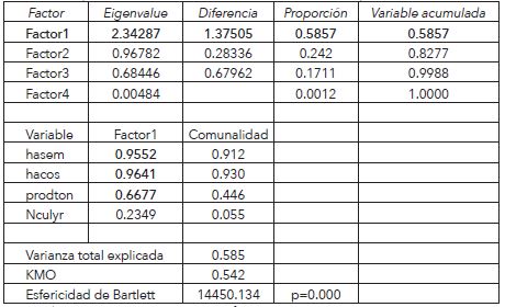 Análisis factorial (PCA) para el índice de intensidad de cultivo por ciclo
