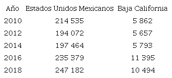 N&uacute;mero de observaciones por a&ntilde;o y unidad territorial