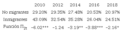 Porcentaje de pobres en la poblaci&oacute;n inmigrante y no migrante. Baja California, 2010-2018