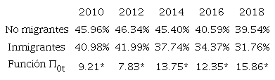 Porcentaje de pobres en la poblaci&oacute;n inmigrante y no migrante. Estados Unidos Mexicanos, 2010-2018