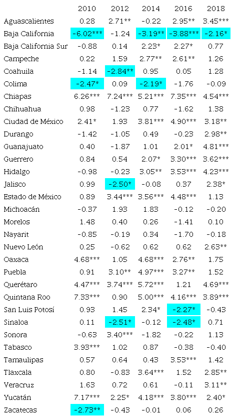 Valores de la funci&oacute;n Πit para la diferencia de proporciones en cada estado, 2010-2018