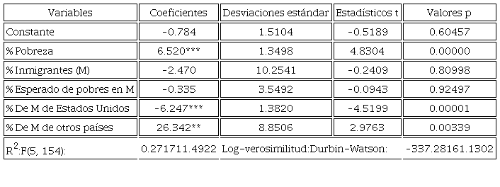 Estimaci&oacute;n de la ecuaci&oacute;n 2. Entidades federativas, 2010-2018
