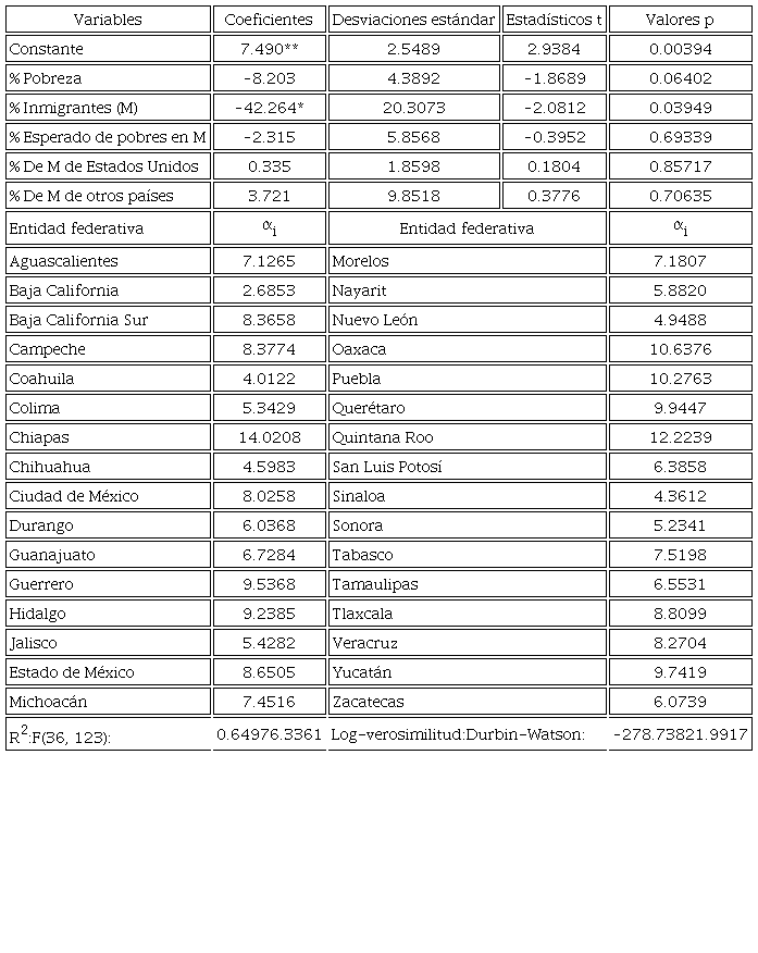 Estimaci&oacute;n de la ecuaci&oacute;n 3. Entidades federativas, 2010-2018