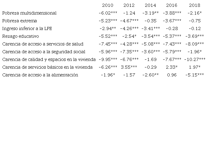 Valores de la funci&oacute;n Πit para las diferencias de proporciones en distintos componentes de la pobreza multidimensional. Baja California, 2010-2018