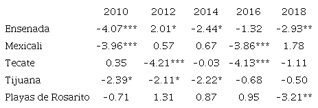 Valores de la funci&oacute;n Πit para la diferencia de proporciones en los municipios de Baja California, 2010-2018