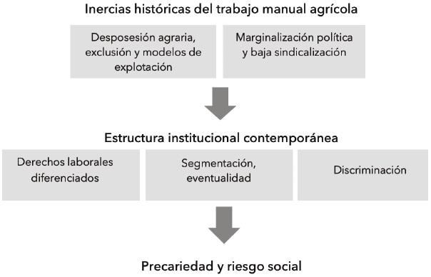 Determinantes de la precarización del trabajo jornalero agrícola eventual