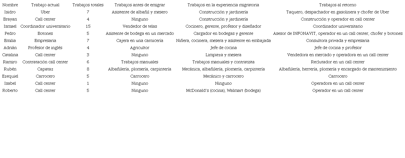 Características laborales