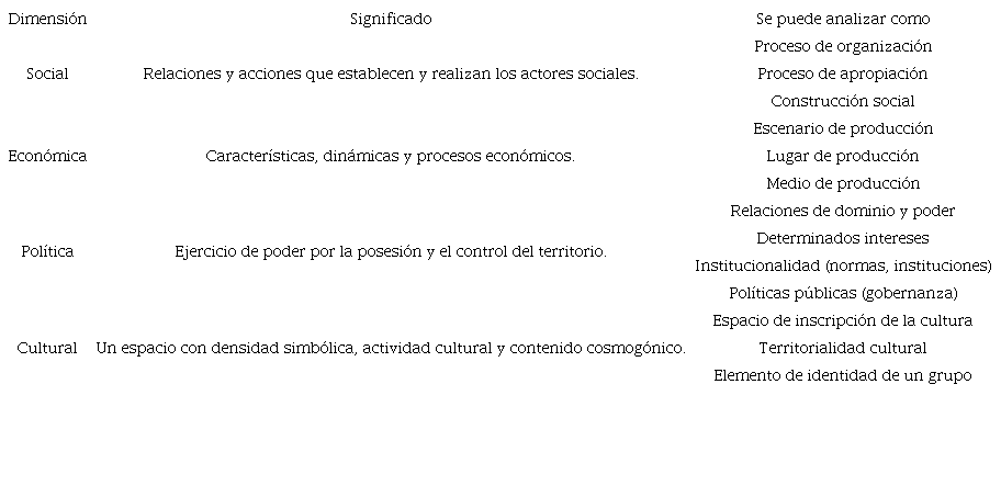 Las dimensiones del territorio