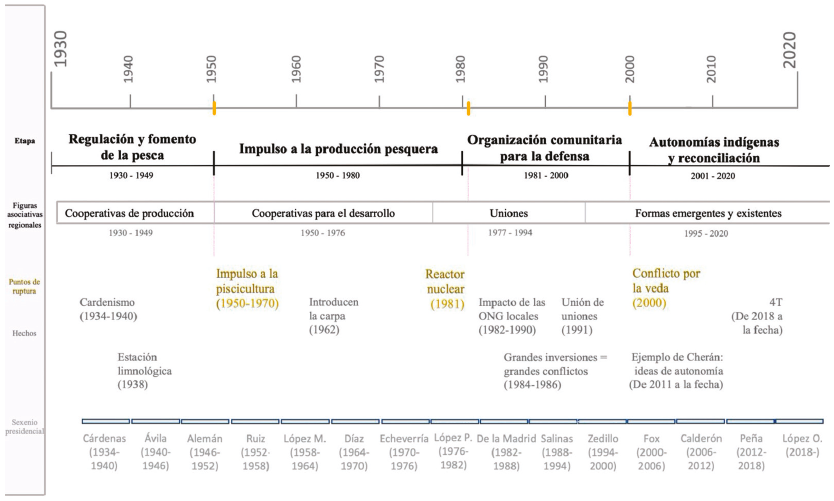 Historia organizativa de la pesca en el lago de P&aacute;tzcuaro