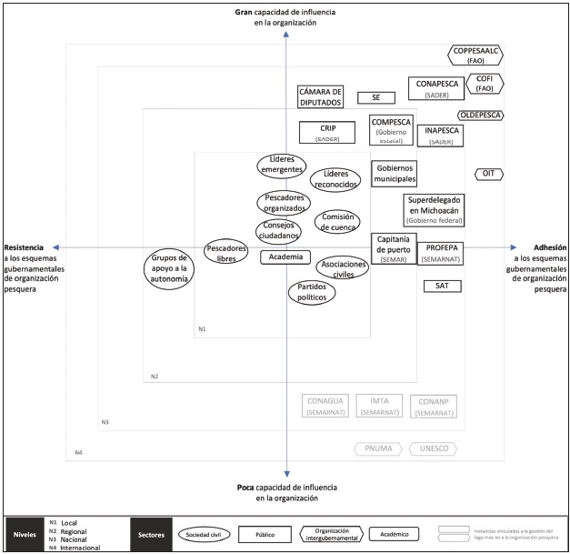Mapa de los actores con influencia en la organizaci&oacute;n pesquera del LP