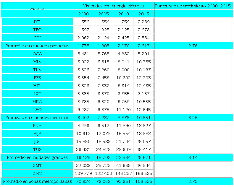 Viviendas con energ&iacute;a el&eacute;ctrica, 2000-2015
