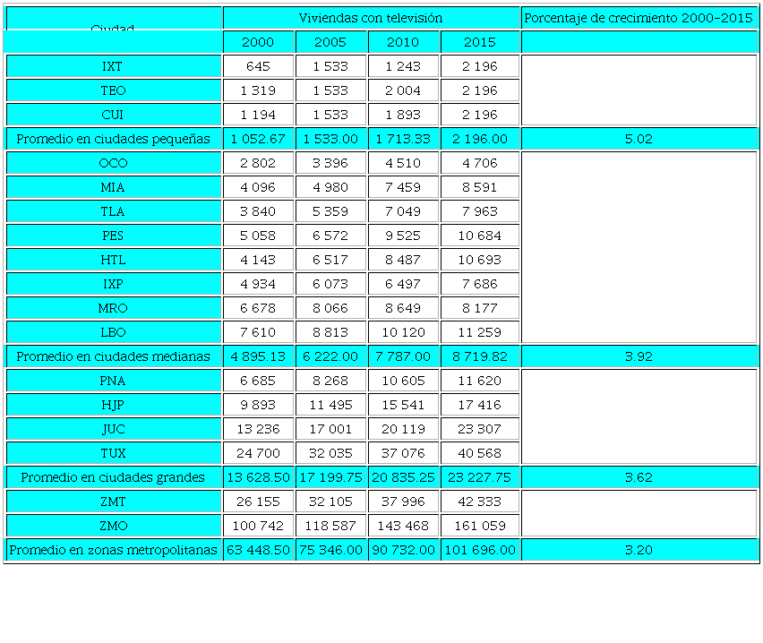 Viviendas con disposici&oacute;n de televisor, 2000-2015