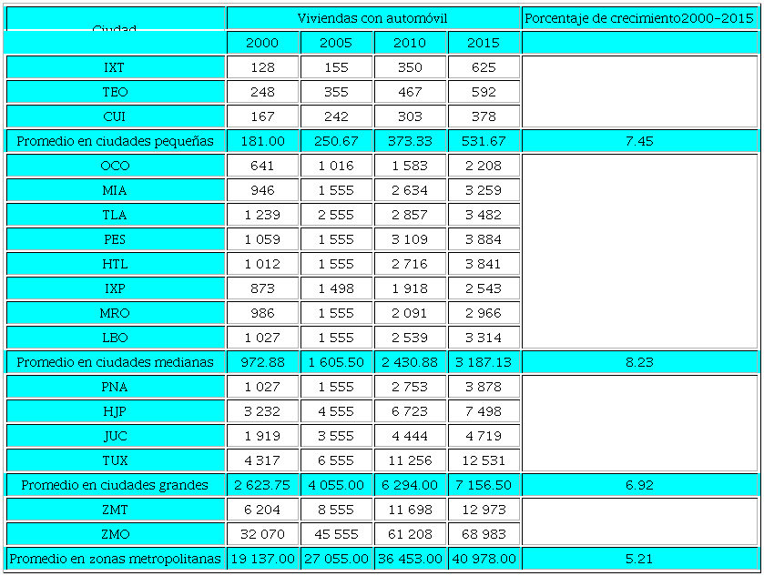 Viviendas con autom&oacute;vil, 2000-2015