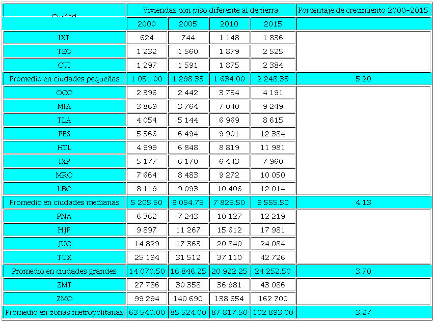 Viviendas con piso, 2000-2015