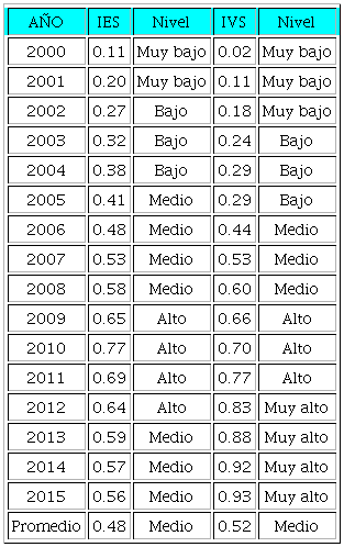 Clasificaci&oacute;n del IES e IVS