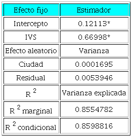 Resultados del modelo de regresi&oacute;n lineal de efectos mixtos con intercepto aleatorio