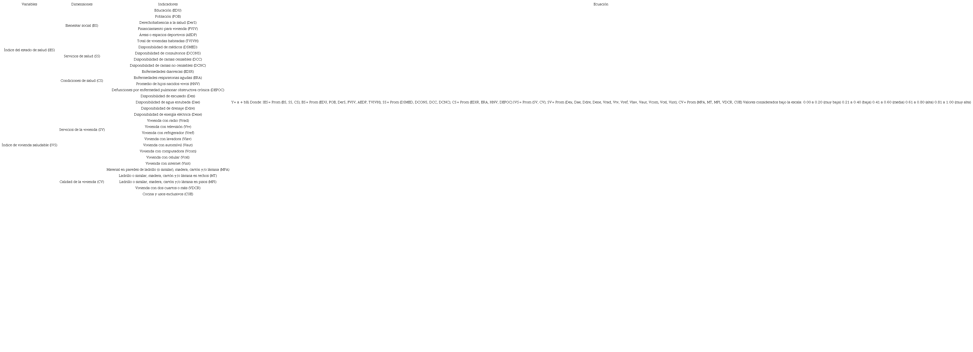 Representaci&oacute;n de las variables