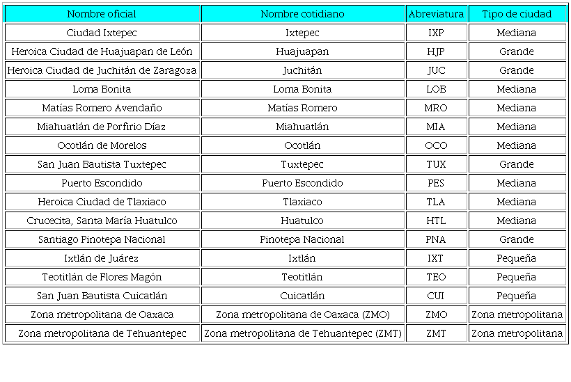 Ciudades de estudio del estado de Oaxaca, M&eacute;xico