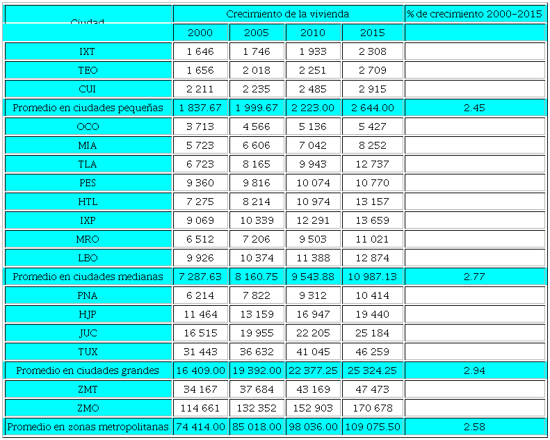 Crecimiento de la vivienda habitada por clasificaci&oacute;n de ciudad, 2000-2015