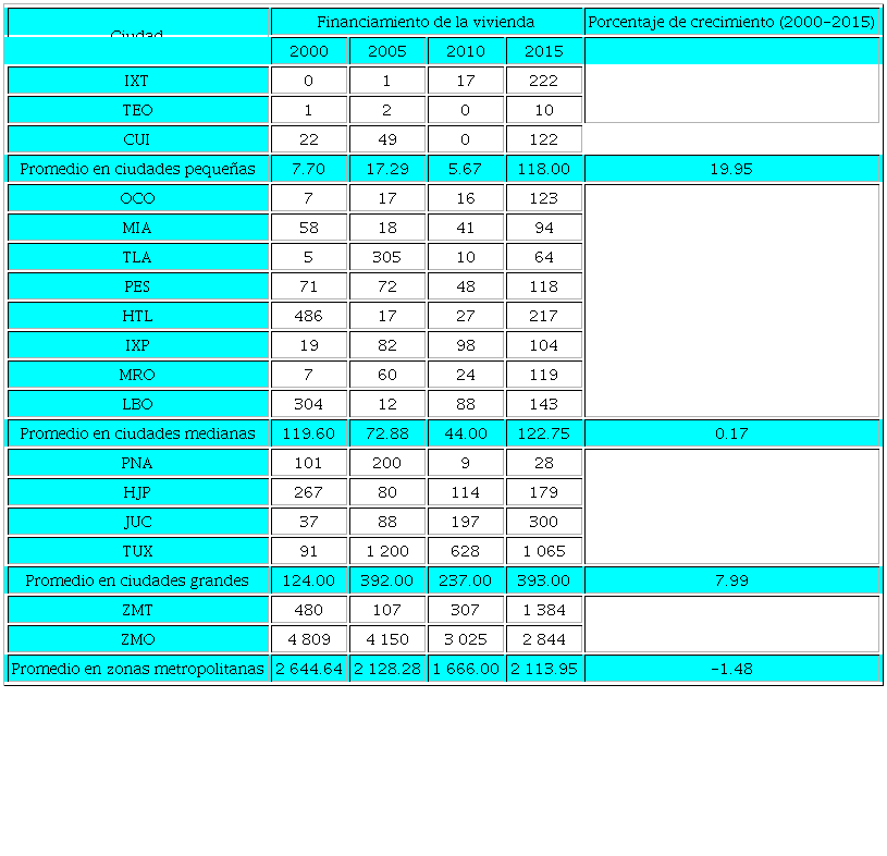 Financiamiento de la vivienda por clasificaci&oacute;n de ciudad, 2000-2015