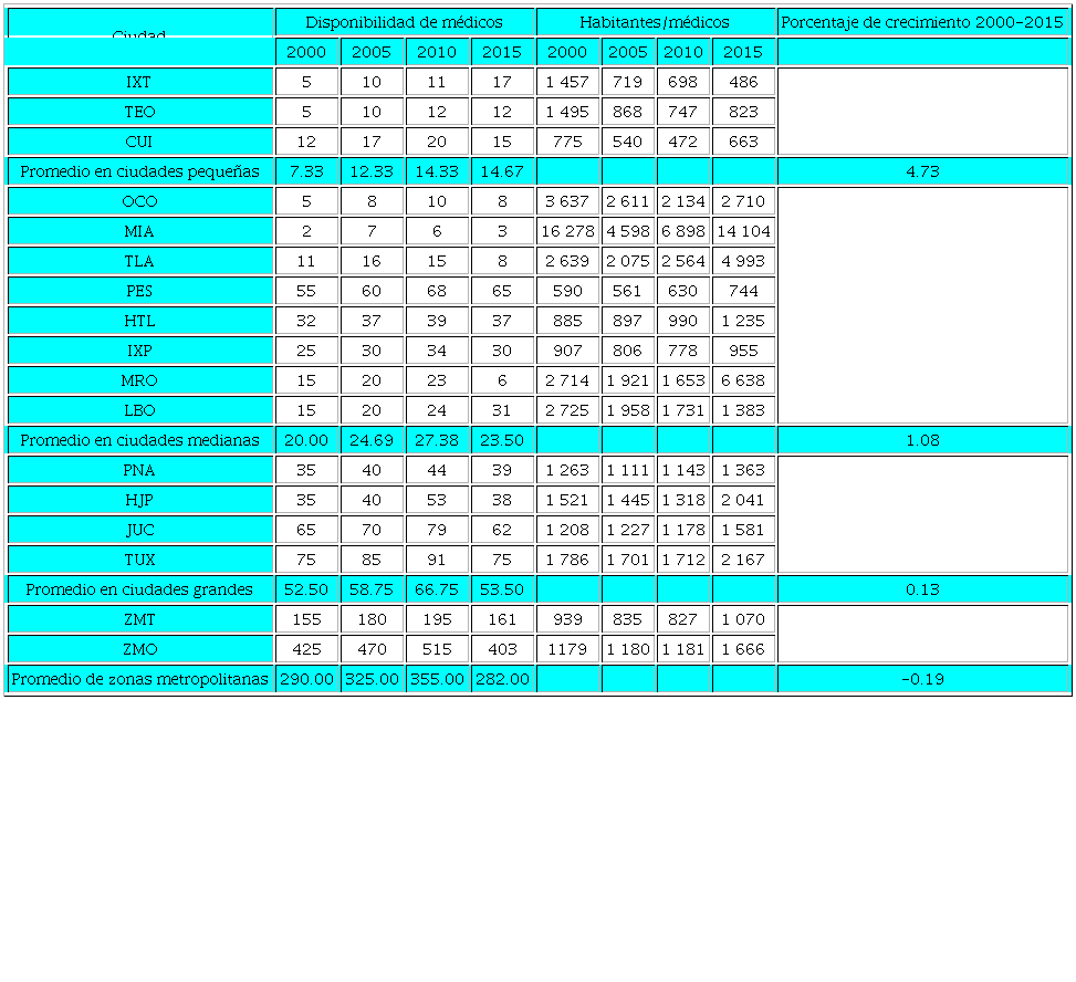 Disponibilidad de m&eacute;dicos por clasificaci&oacute;n de ciudad, 2000-2015