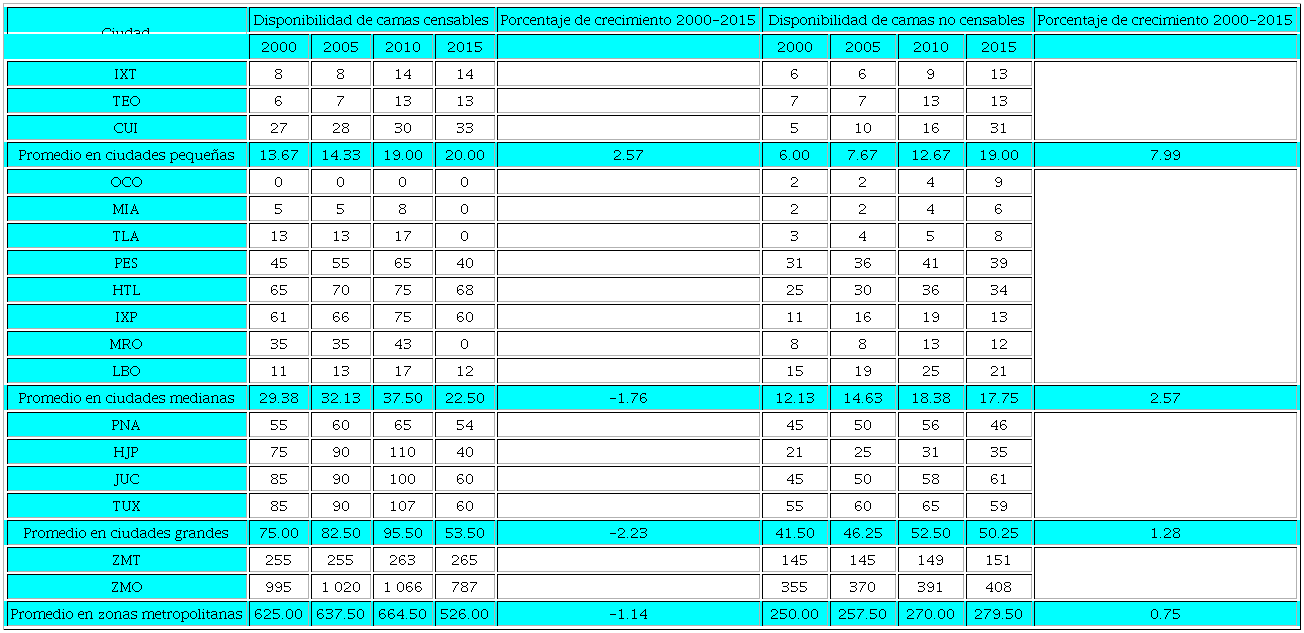 Disponibilidad de camas censables y no censables, 2000-2015