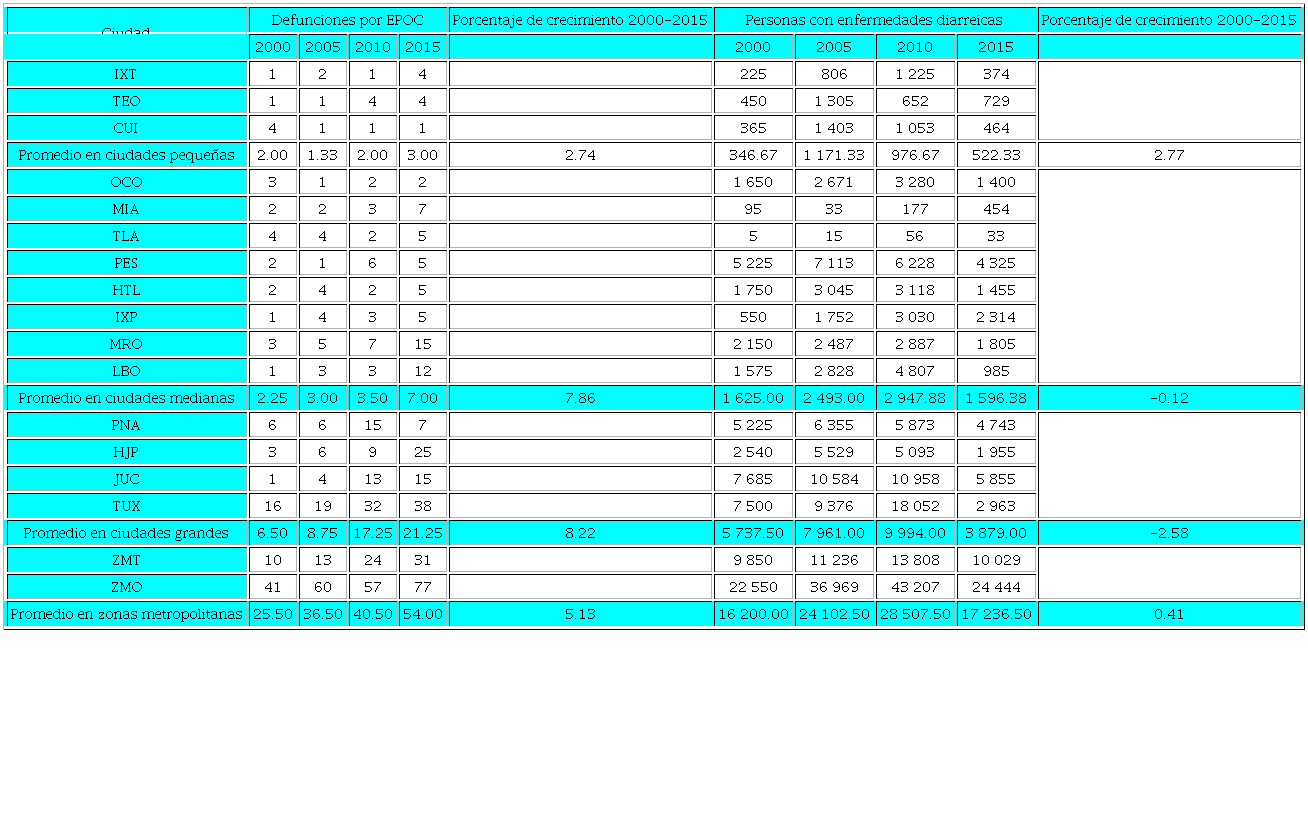 Defunciones por EPOC y enfermedades diarreicas, 2000-2015