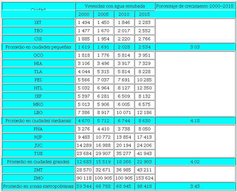 Viviendas con agua entubada, 2000-2015