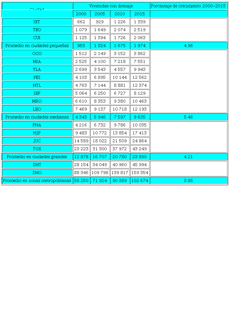 Viviendas con drenaje, 2000-2015