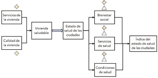 Modelo te&oacute;rico de la investigaci&oacute;n