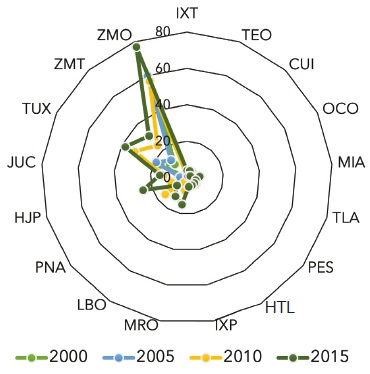 Defunciones registradas por EPOC en las ciudades, 2000-2015