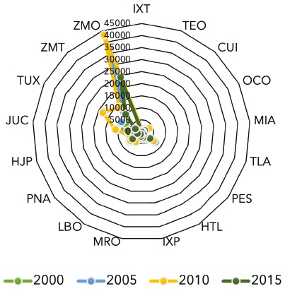 Enfermedades diarreicas registradas en las ciudades, 2000-2015