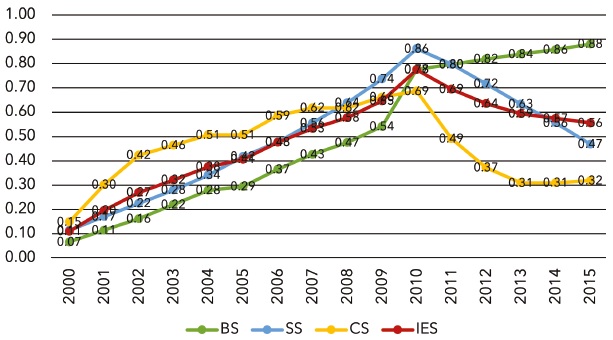 Comportamiento de los indicadores BS, SS, CS e IES, 2000-2015