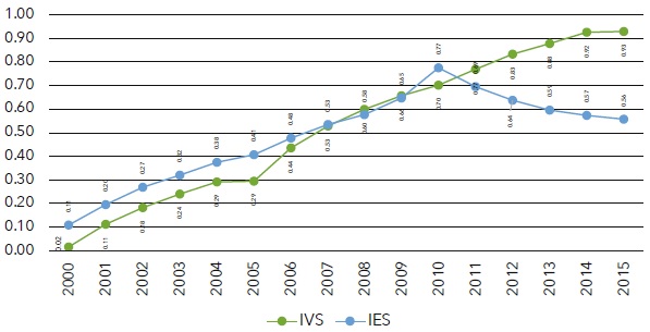 Comportamiento del IES con el IVS en las ciudades, 2000-2015