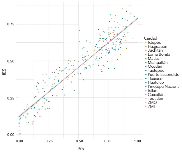Asociaci&oacute;n del IES con el IVS, 2000-2015