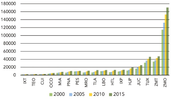 Total de viviendas habitadas en las ciudades, 2000-2015