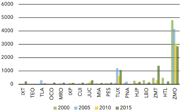 Financiamiento de la vivienda, 2000-2015