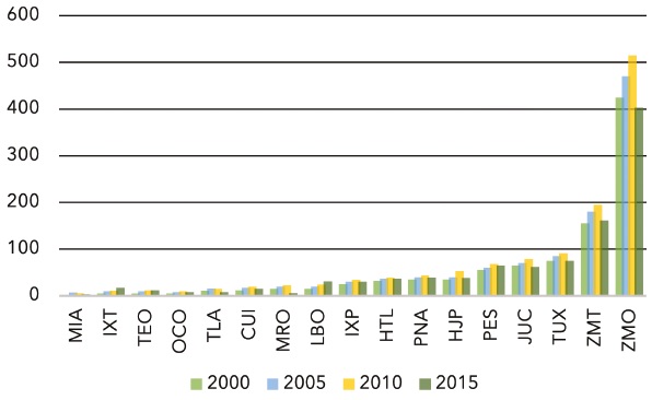 Personal m&eacute;dico registrado en las ciudades, 2000-2015