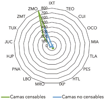 Disponibilidad de camas censables y no censables registradas en las ciudades, 2000-2015