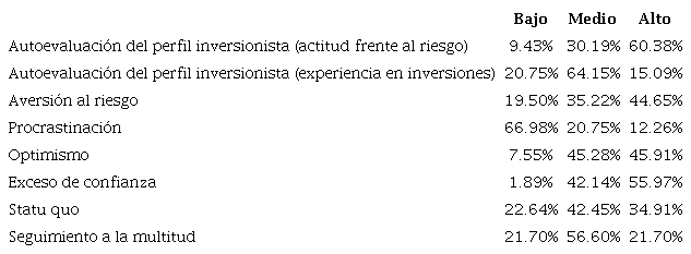 Porcentajes de incidencia de sesgos en cada nivel