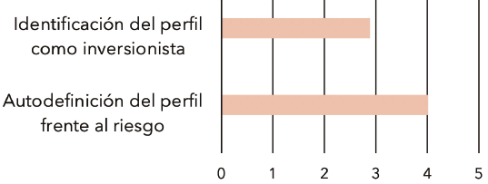 Resultados de la autoevaluaci&oacute;n como inversionista, abril de 2019-enero de 2020